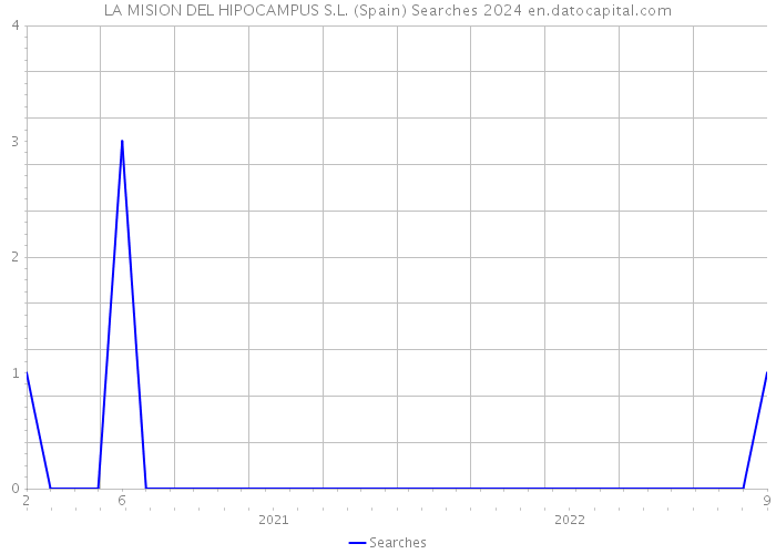 LA MISION DEL HIPOCAMPUS S.L. (Spain) Searches 2024 