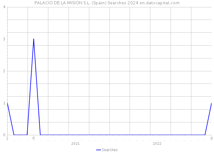 PALACIO DE LA MISION S.L. (Spain) Searches 2024 