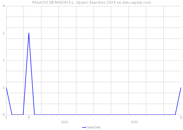 PALACIO DE MISION S.L. (Spain) Searches 2024 