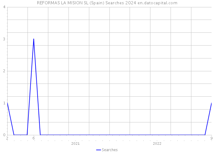REFORMAS LA MISION SL (Spain) Searches 2024 