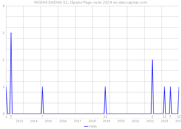 MODAS DADISA S.L. (Spain) Page visits 2024 