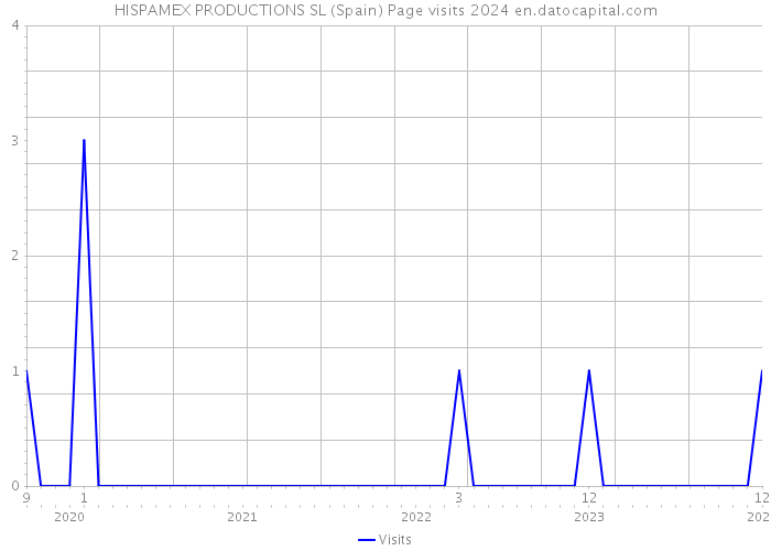 HISPAMEX PRODUCTIONS SL (Spain) Page visits 2024 
