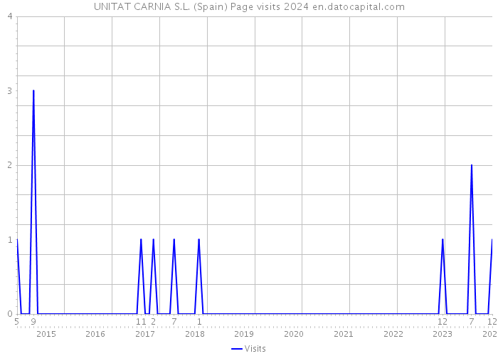 UNITAT CARNIA S.L. (Spain) Page visits 2024 