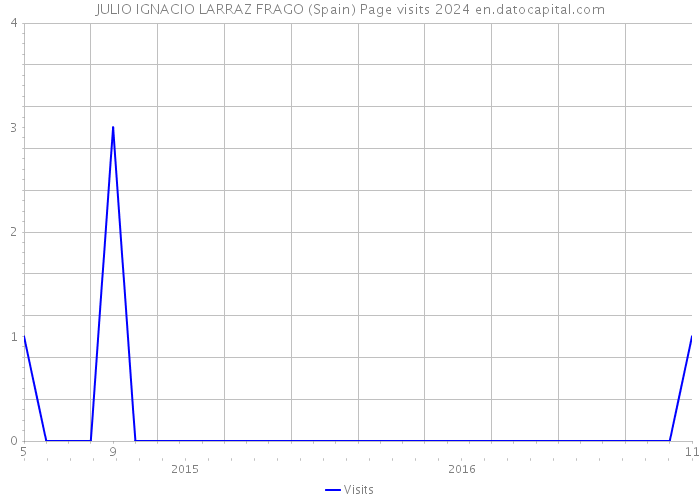JULIO IGNACIO LARRAZ FRAGO (Spain) Page visits 2024 