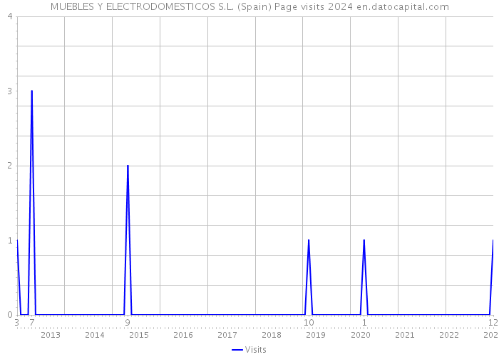 MUEBLES Y ELECTRODOMESTICOS S.L. (Spain) Page visits 2024 