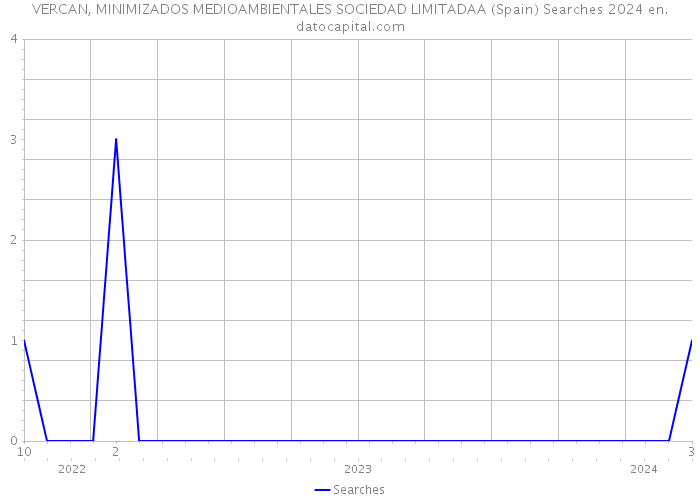 VERCAN, MINIMIZADOS MEDIOAMBIENTALES SOCIEDAD LIMITADAA (Spain) Searches 2024 