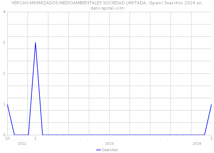 VERCAN MINIMIZADOS MEDIOAMBIENTALES SOCIEDAD LIMITADA. (Spain) Searches 2024 