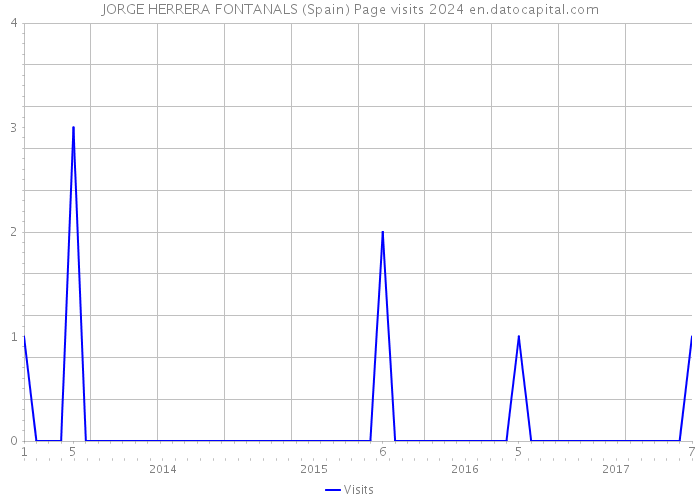 JORGE HERRERA FONTANALS (Spain) Page visits 2024 