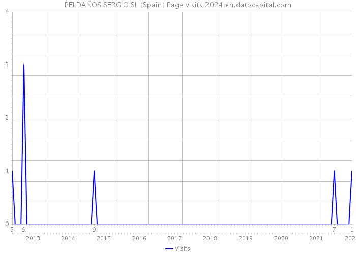PELDAÑOS SERGIO SL (Spain) Page visits 2024 