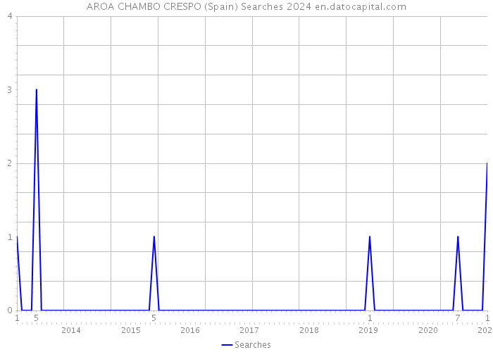 AROA CHAMBO CRESPO (Spain) Searches 2024 
