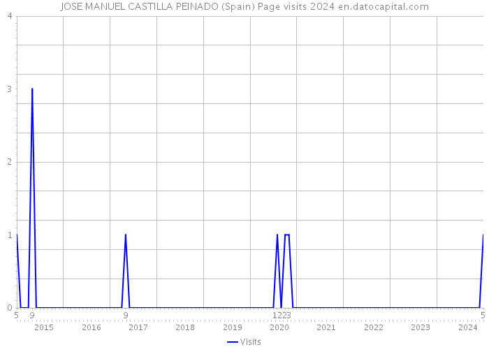 JOSE MANUEL CASTILLA PEINADO (Spain) Page visits 2024 