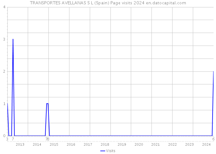 TRANSPORTES AVELLANAS S L (Spain) Page visits 2024 