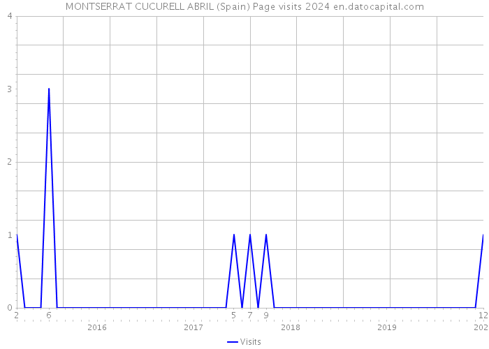 MONTSERRAT CUCURELL ABRIL (Spain) Page visits 2024 