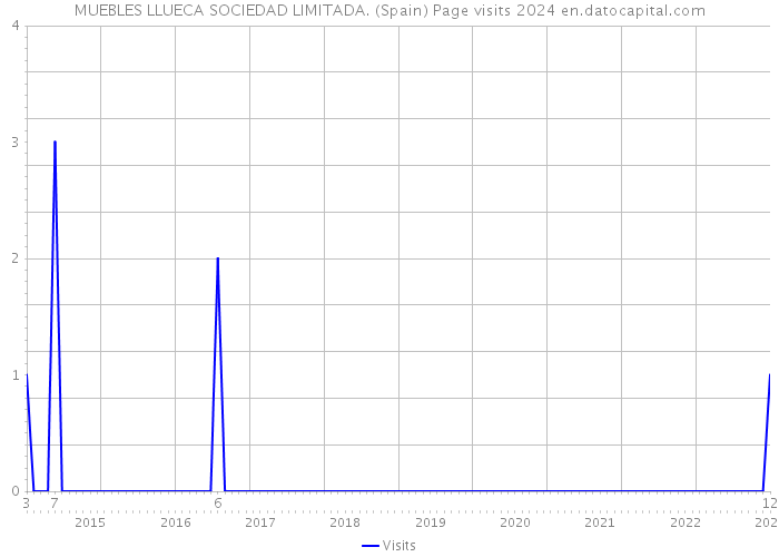 MUEBLES LLUECA SOCIEDAD LIMITADA. (Spain) Page visits 2024 