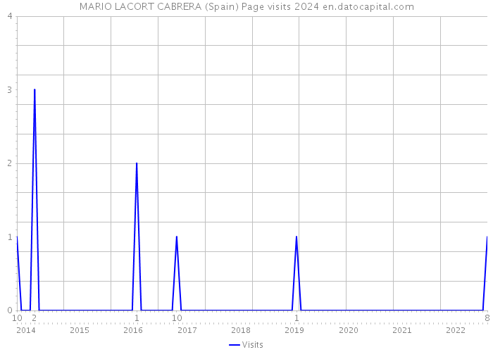 MARIO LACORT CABRERA (Spain) Page visits 2024 