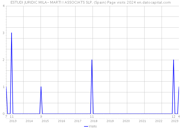 ESTUDI JURIDIC MILA- MARTI I ASSOCIATS SLP. (Spain) Page visits 2024 