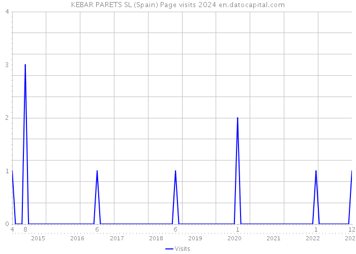 KEBAR PARETS SL (Spain) Page visits 2024 