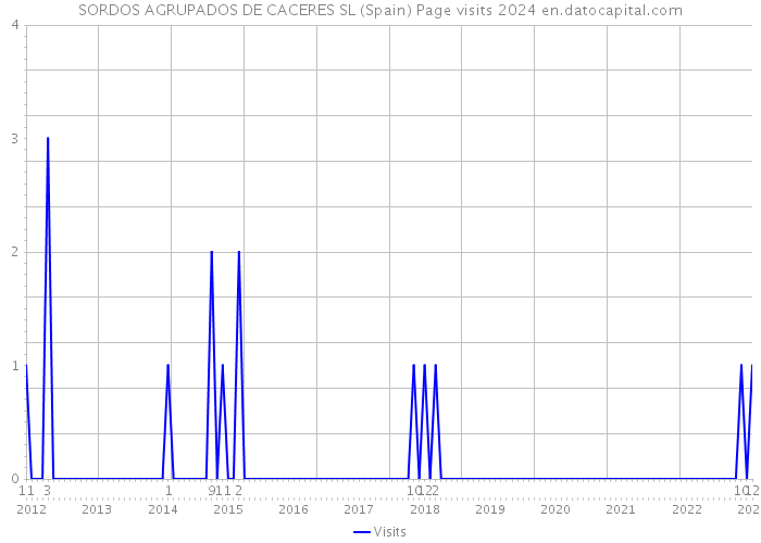 SORDOS AGRUPADOS DE CACERES SL (Spain) Page visits 2024 