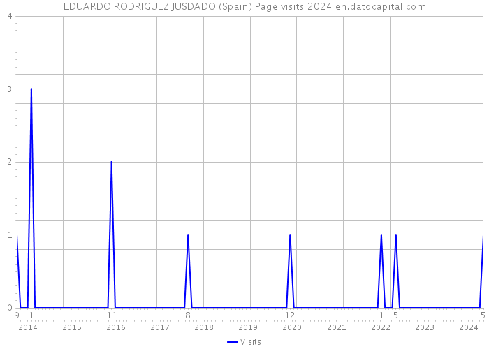 EDUARDO RODRIGUEZ JUSDADO (Spain) Page visits 2024 