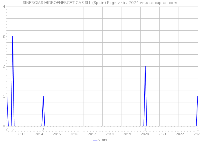 SINERGIAS HIDROENERGETICAS SLL (Spain) Page visits 2024 