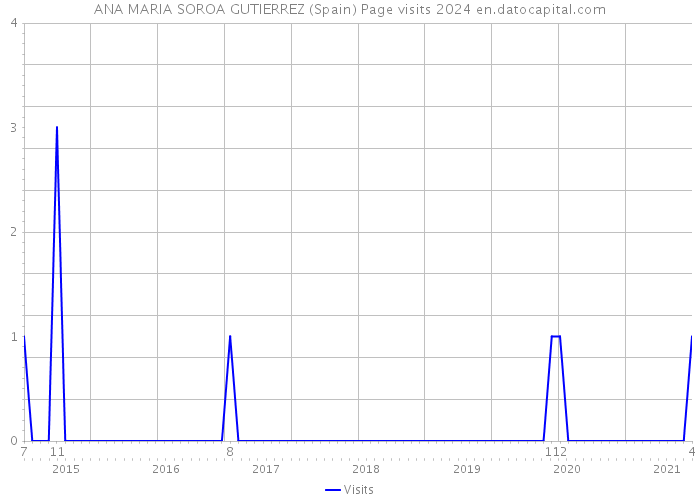 ANA MARIA SOROA GUTIERREZ (Spain) Page visits 2024 