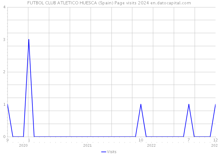 FUTBOL CLUB ATLETICO HUESCA (Spain) Page visits 2024 