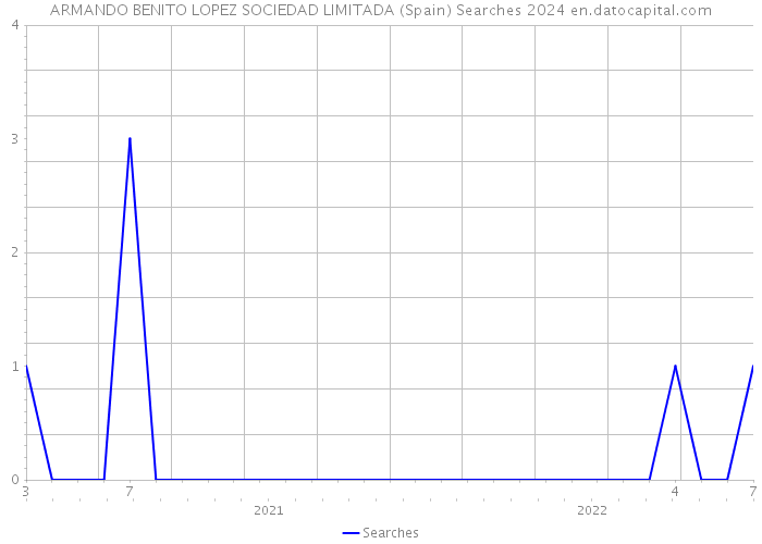 ARMANDO BENITO LOPEZ SOCIEDAD LIMITADA (Spain) Searches 2024 