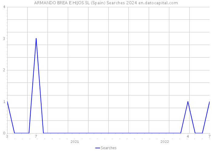 ARMANDO BREA E HIJOS SL (Spain) Searches 2024 