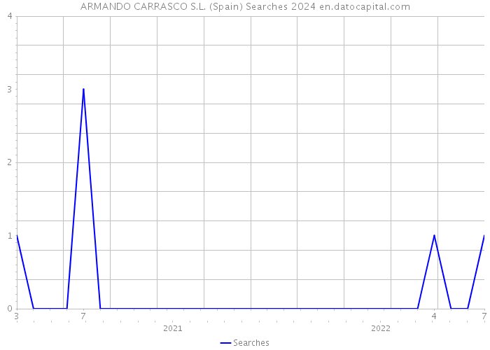 ARMANDO CARRASCO S.L. (Spain) Searches 2024 