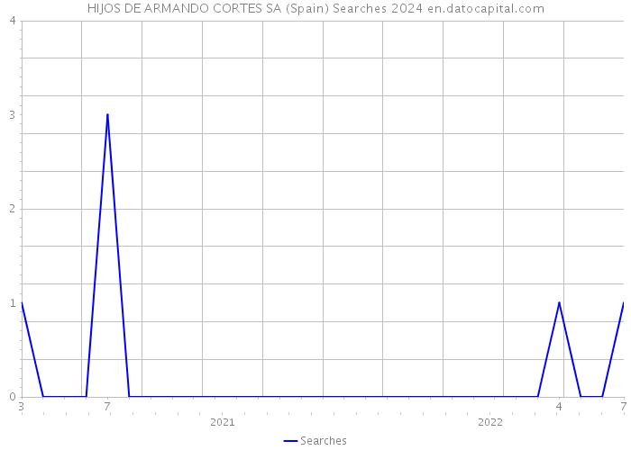HIJOS DE ARMANDO CORTES SA (Spain) Searches 2024 
