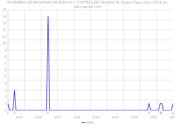 INGENIERIA DE MAQUINAS DE ENSAYO Y CONTROL DE CALIDAD SL (Spain) Page visits 2024 