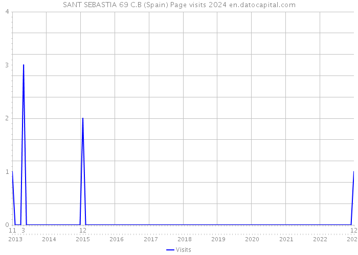 SANT SEBASTIA 69 C.B (Spain) Page visits 2024 