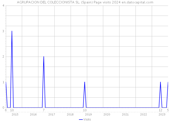 AGRUPACION DEL COLECCIONISTA SL. (Spain) Page visits 2024 