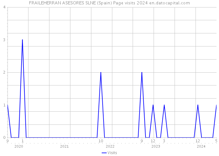 FRAILEHERRAN ASESORES SLNE (Spain) Page visits 2024 