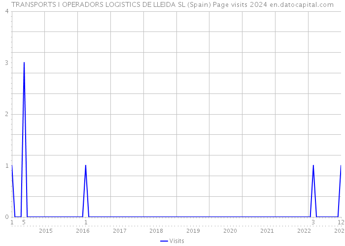 TRANSPORTS I OPERADORS LOGISTICS DE LLEIDA SL (Spain) Page visits 2024 