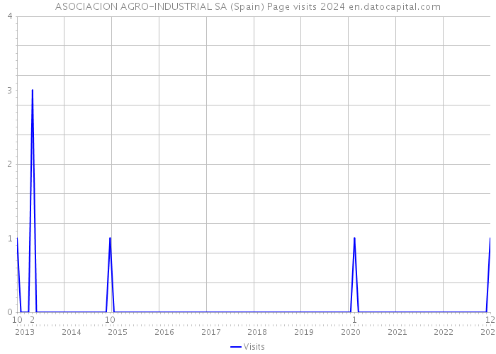 ASOCIACION AGRO-INDUSTRIAL SA (Spain) Page visits 2024 