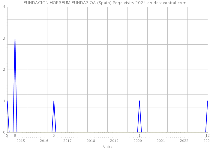 FUNDACION HORREUM FUNDAZIOA (Spain) Page visits 2024 
