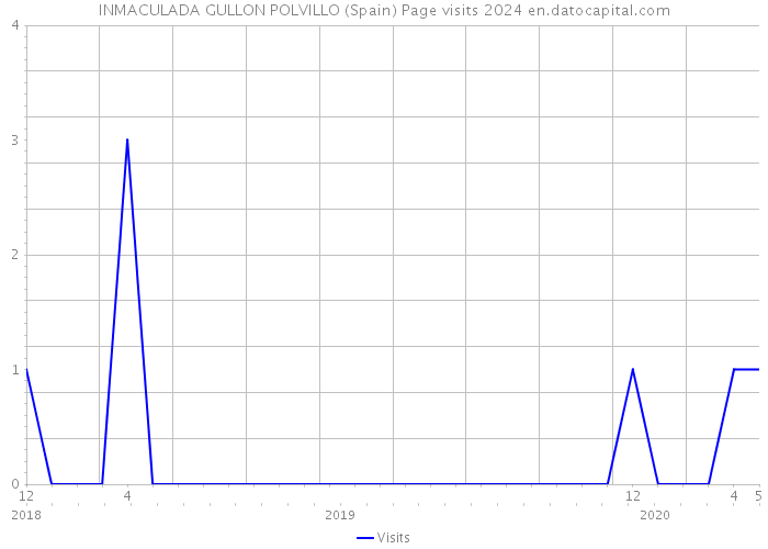 INMACULADA GULLON POLVILLO (Spain) Page visits 2024 