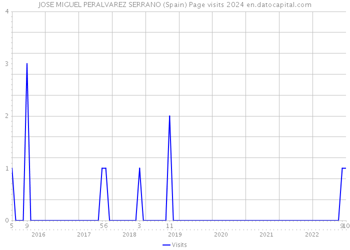 JOSE MIGUEL PERALVAREZ SERRANO (Spain) Page visits 2024 