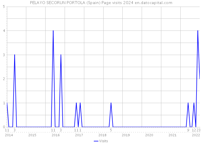 PELAYO SECORUN PORTOLA (Spain) Page visits 2024 