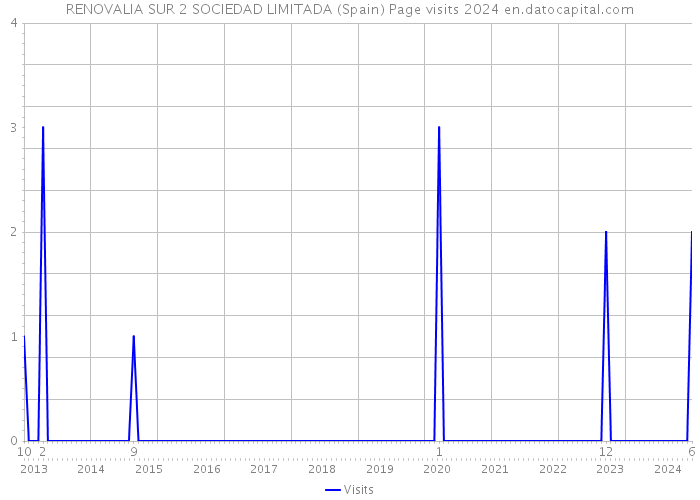 RENOVALIA SUR 2 SOCIEDAD LIMITADA (Spain) Page visits 2024 