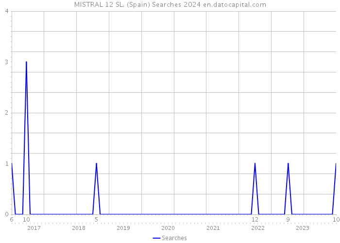 MISTRAL 12 SL. (Spain) Searches 2024 