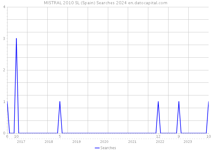 MISTRAL 2010 SL (Spain) Searches 2024 