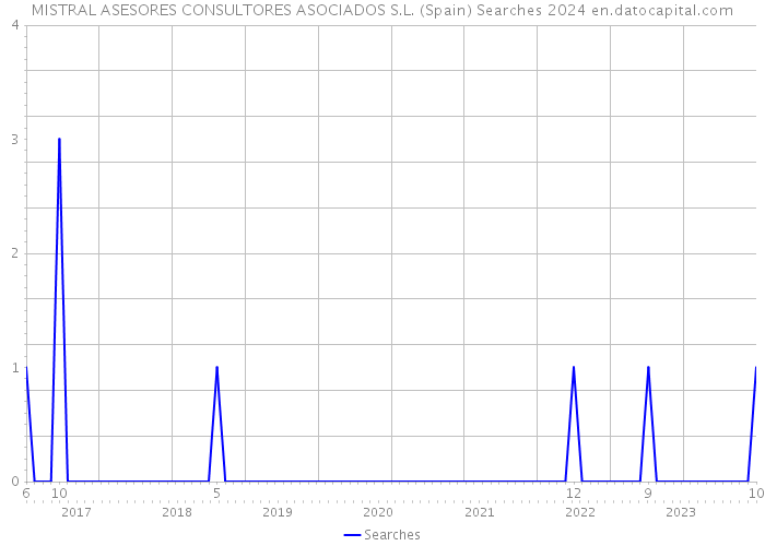 MISTRAL ASESORES CONSULTORES ASOCIADOS S.L. (Spain) Searches 2024 