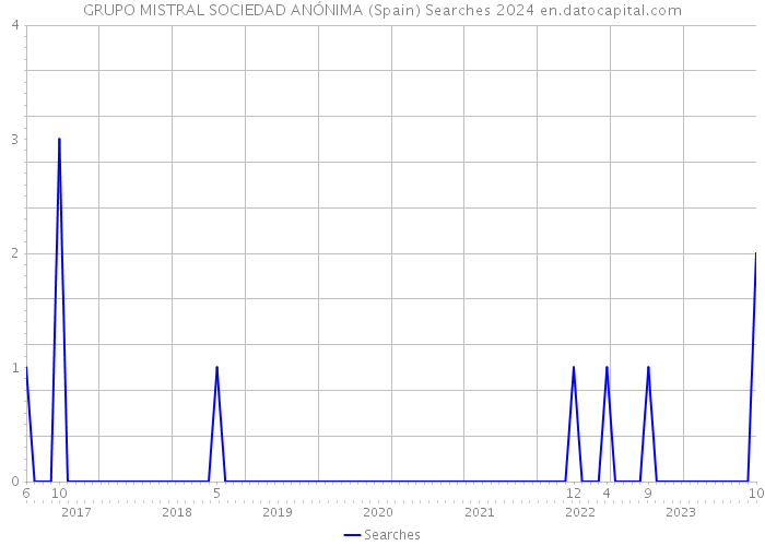 GRUPO MISTRAL SOCIEDAD ANÓNIMA (Spain) Searches 2024 