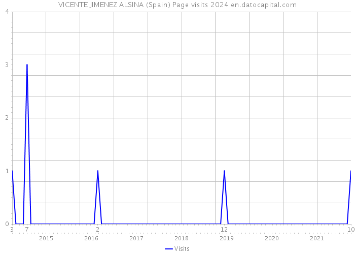 VICENTE JIMENEZ ALSINA (Spain) Page visits 2024 
