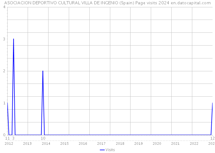 ASOCIACION DEPORTIVO CULTURAL VILLA DE INGENIO (Spain) Page visits 2024 