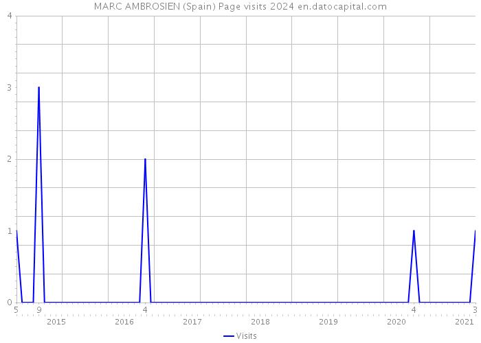 MARC AMBROSIEN (Spain) Page visits 2024 