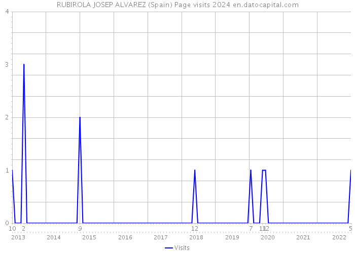 RUBIROLA JOSEP ALVAREZ (Spain) Page visits 2024 