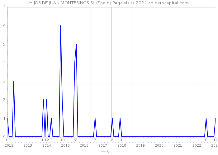 HIJOS DE JUAN MONTESINOS SL (Spain) Page visits 2024 